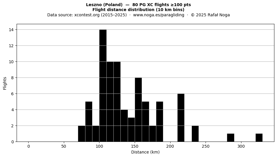 Flight distance