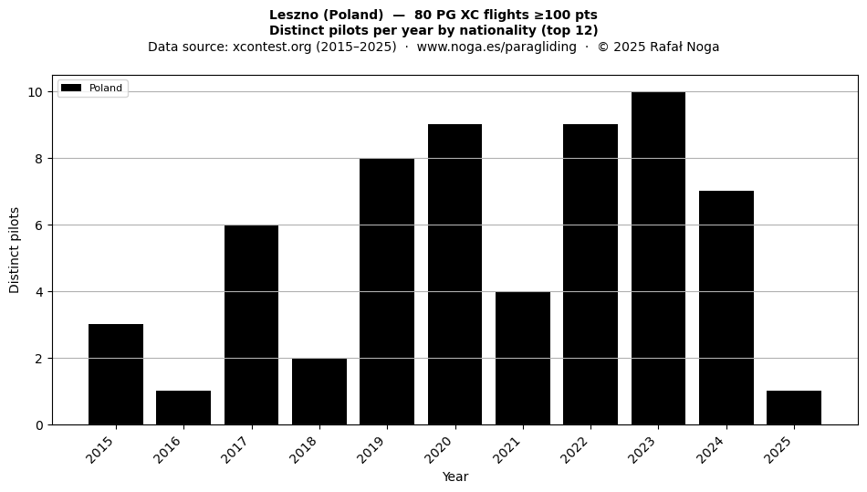 Distinct pilots per year
