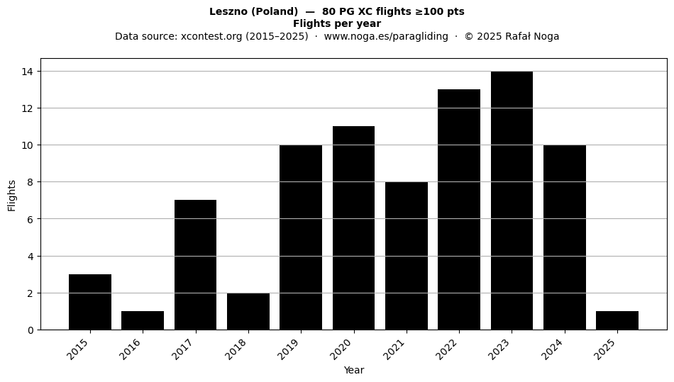 Flights per year