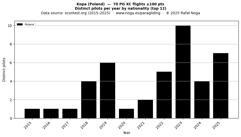 Distinct pilots per year
