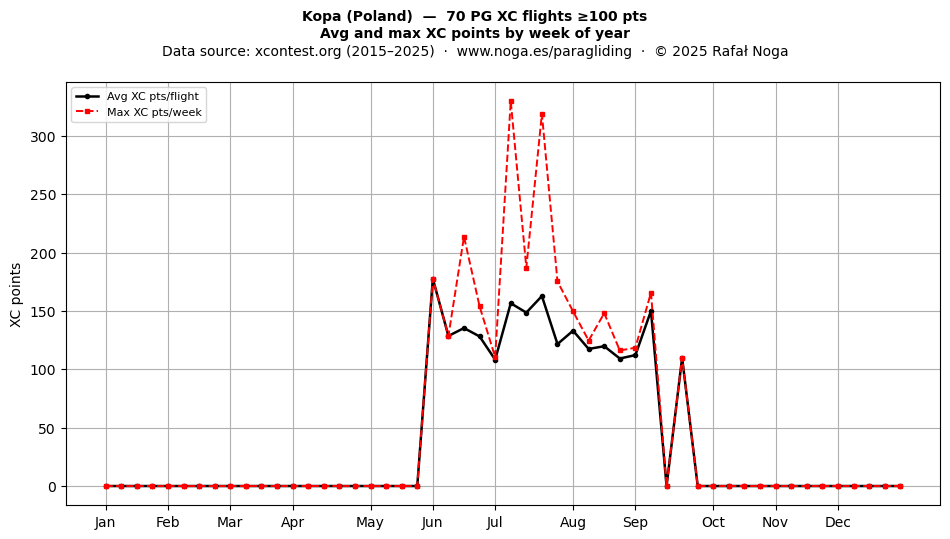 XC points by week