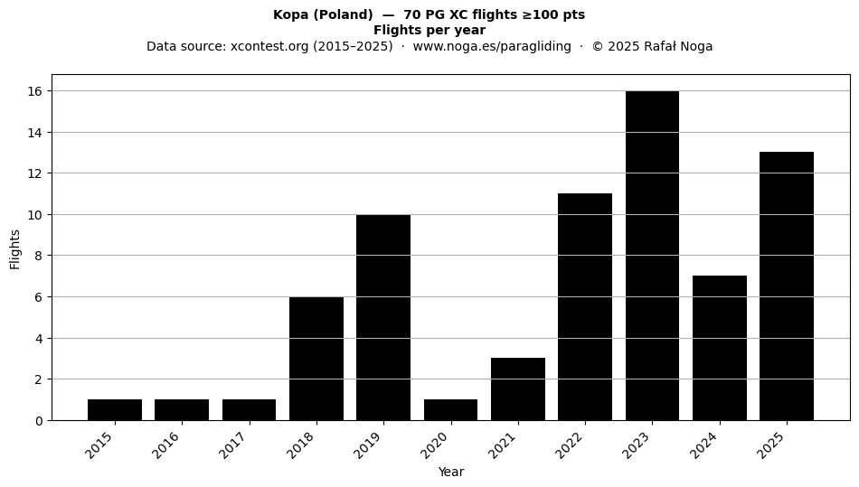 Flights per year