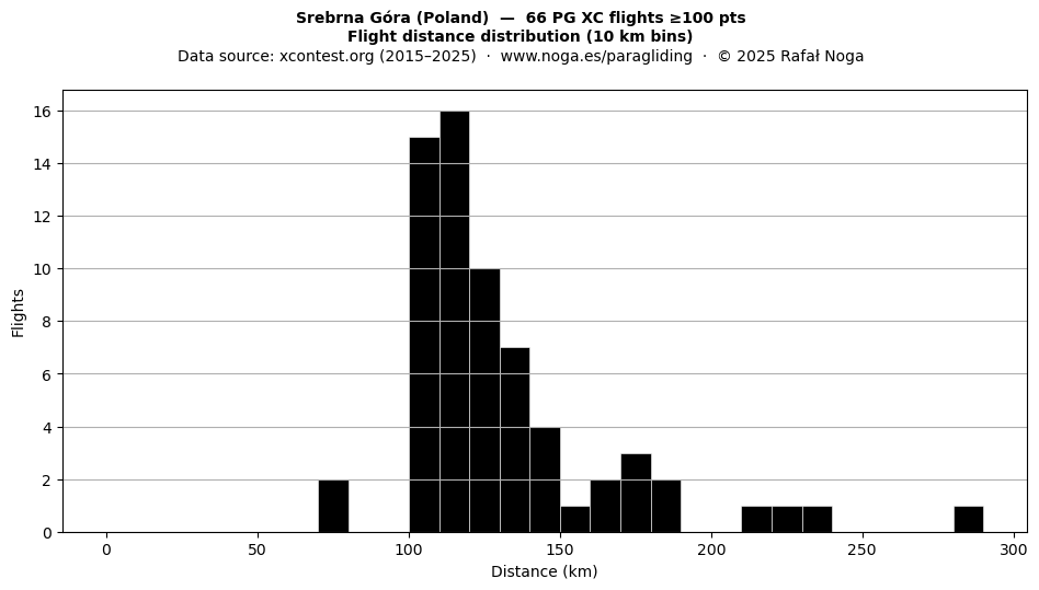 Flight distance