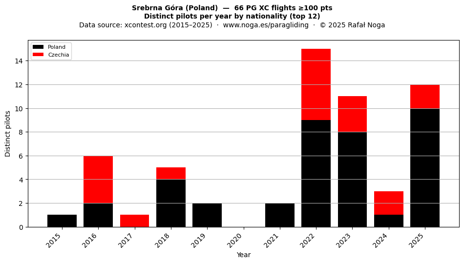 Distinct pilots per year