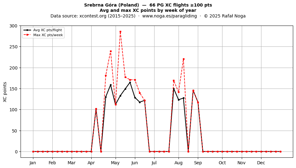 XC points by week