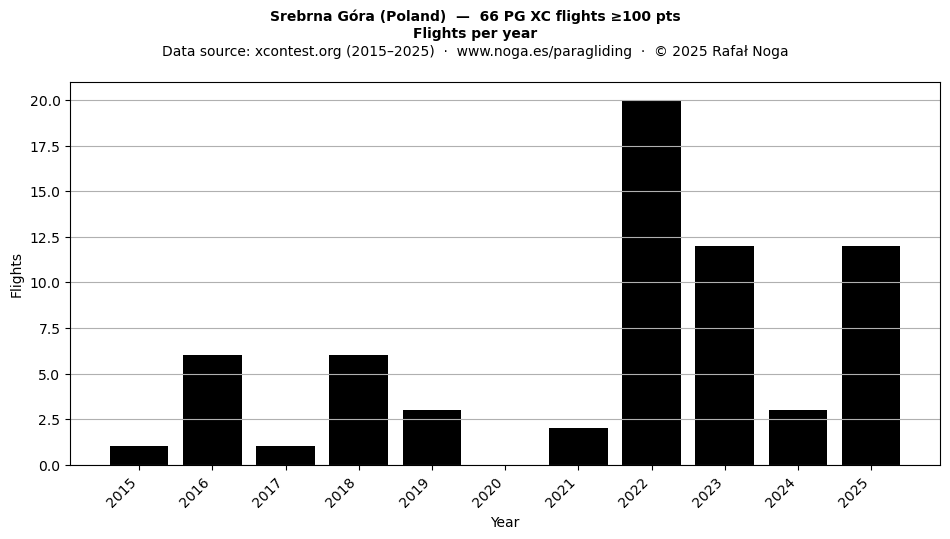 Flights per year
