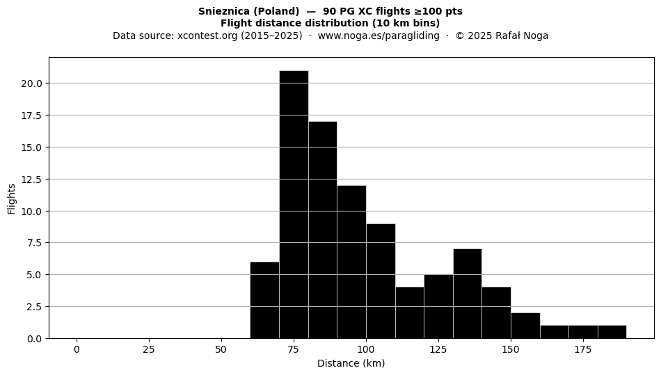 Flight distance
