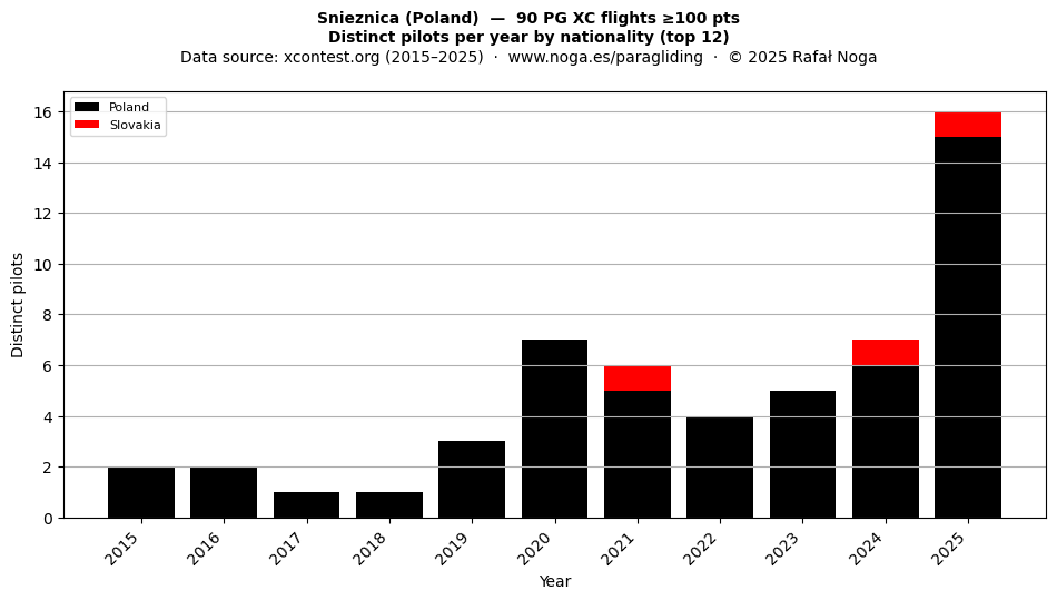 Distinct pilots per year