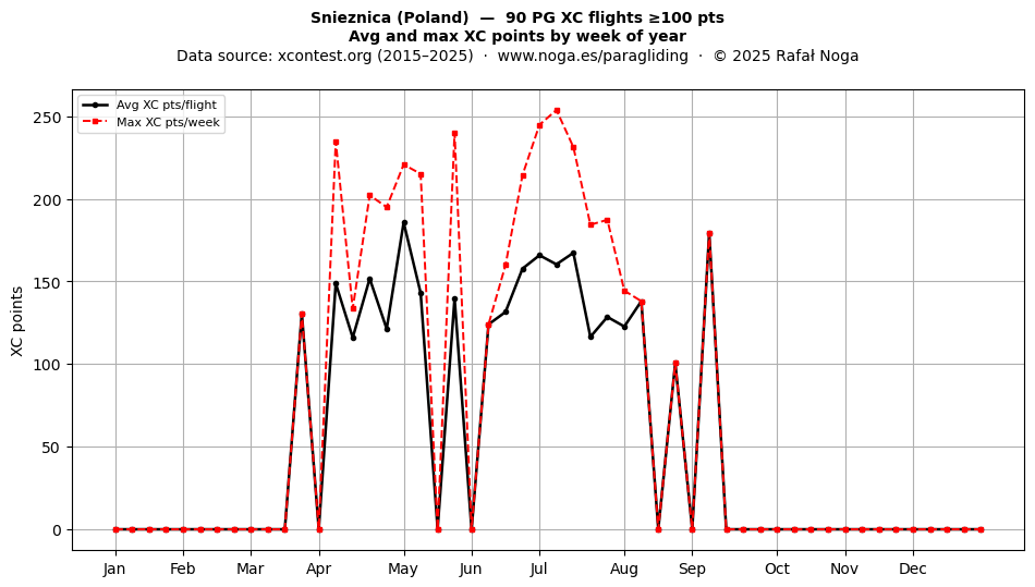 XC points by week