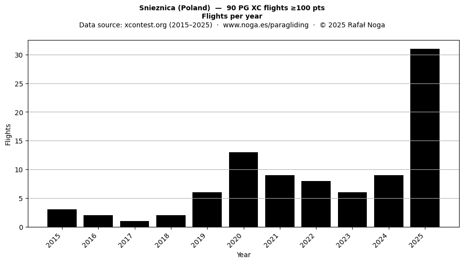 Flights per year