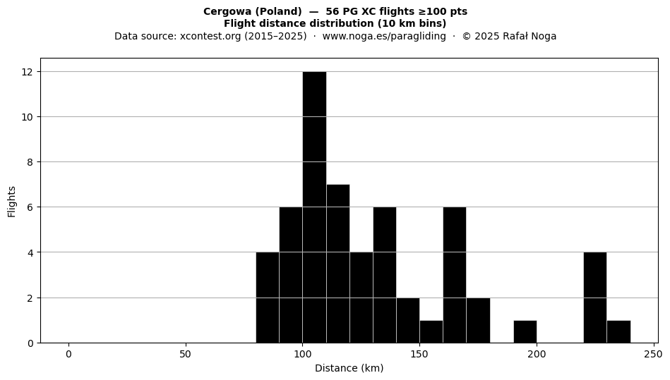 Flight distance