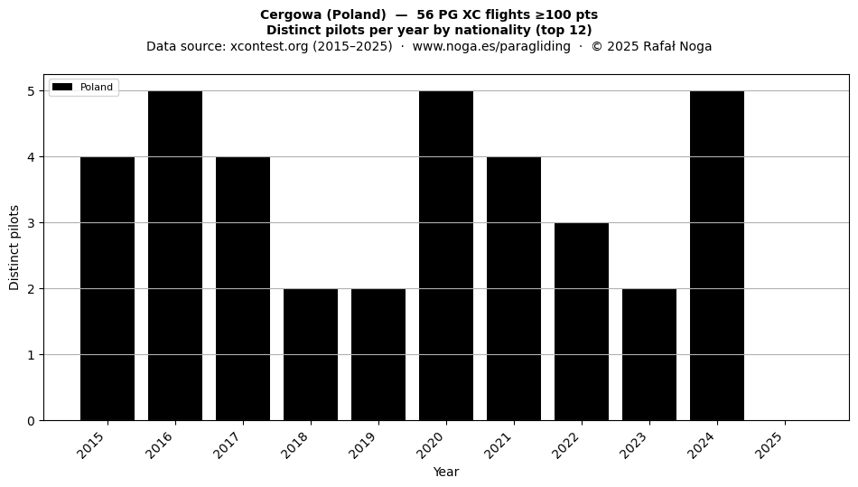 Distinct pilots per year