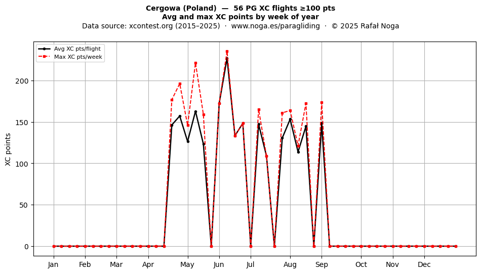 XC points by week
