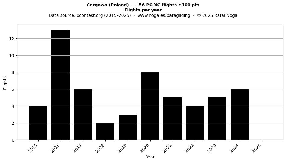 Flights per year