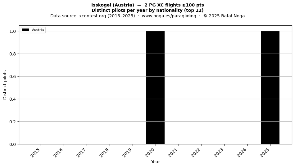 Distinct pilots per year
