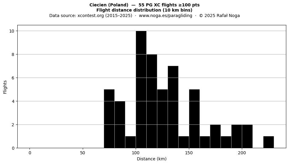 Flight distance