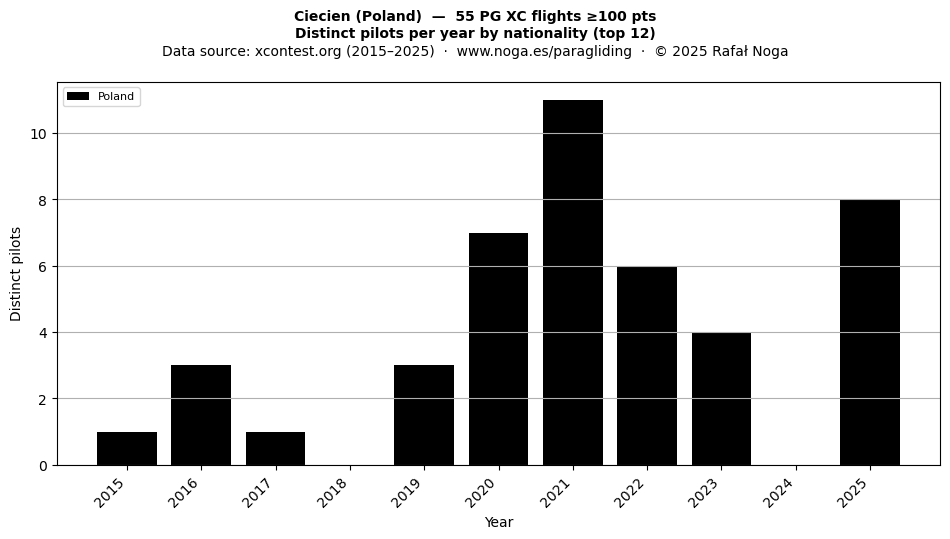 Distinct pilots per year