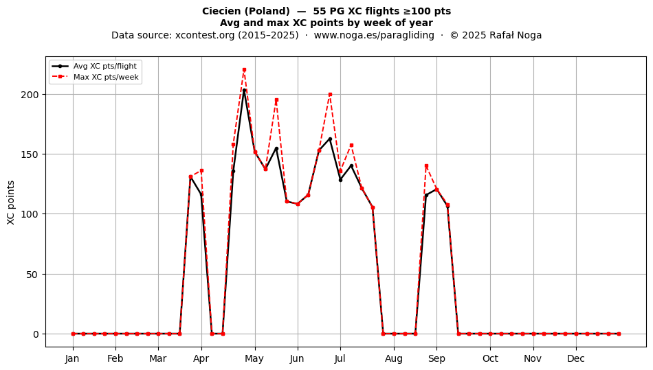 XC points by week