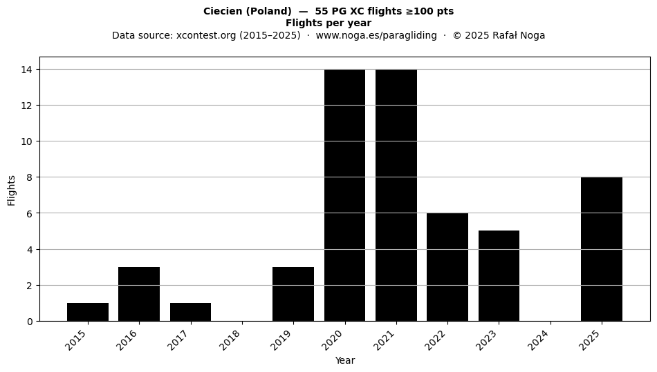 Flights per year