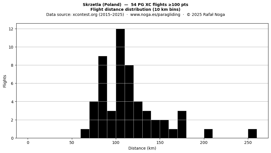 Flight distance