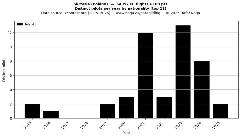 Distinct pilots per year