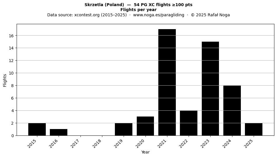Flights per year