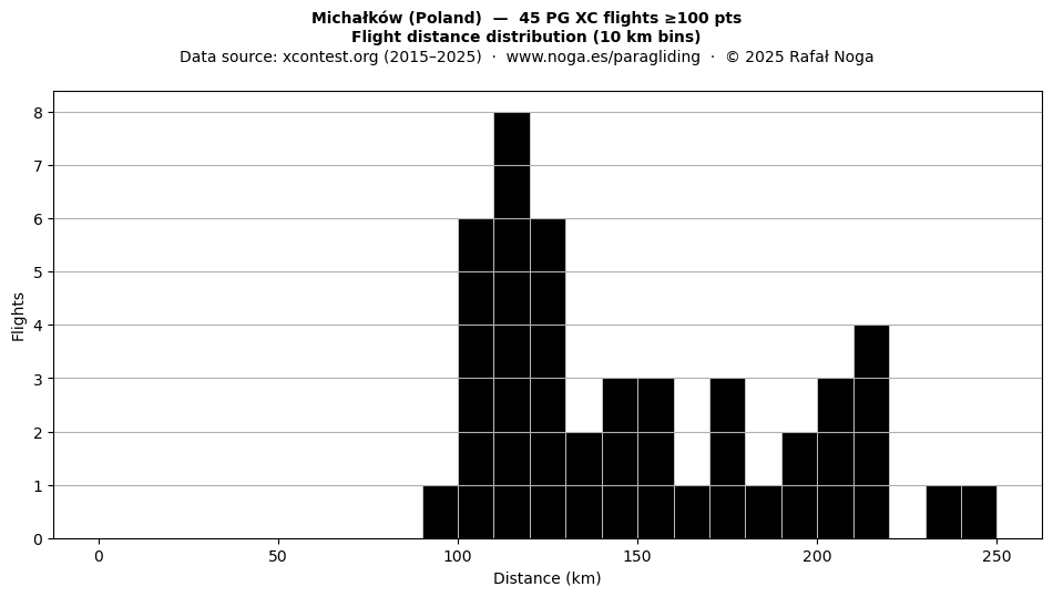 Flight distance