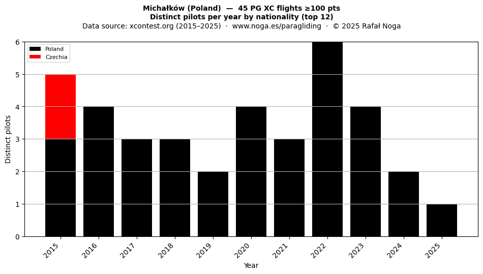 Distinct pilots per year