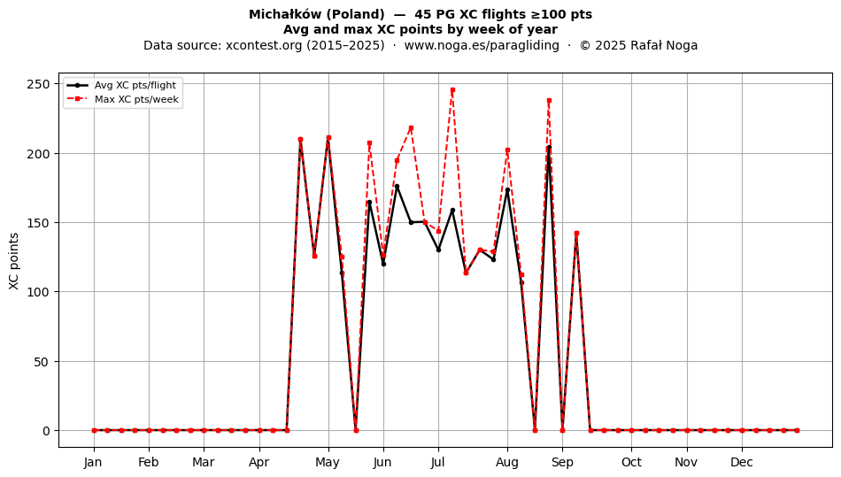 XC points by week