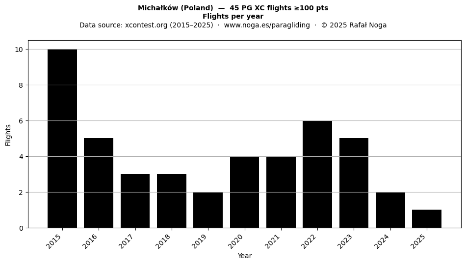 Flights per year