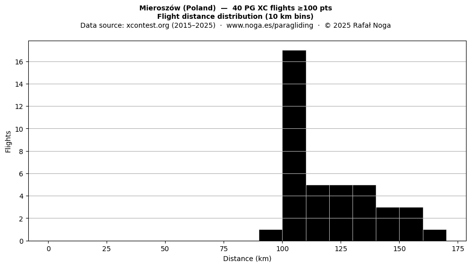 Flight distance