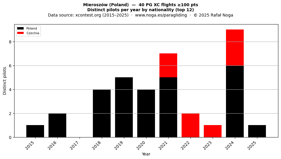 Distinct pilots per year