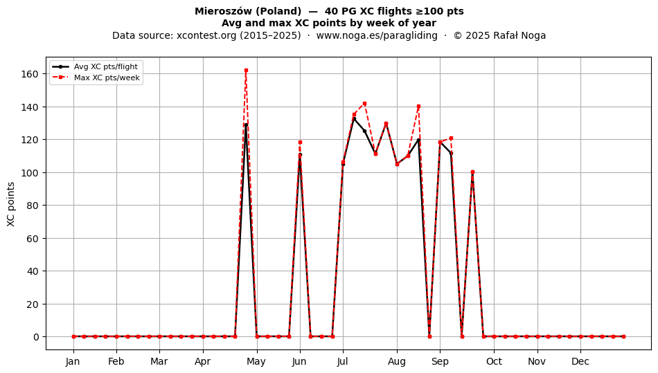 XC points by week