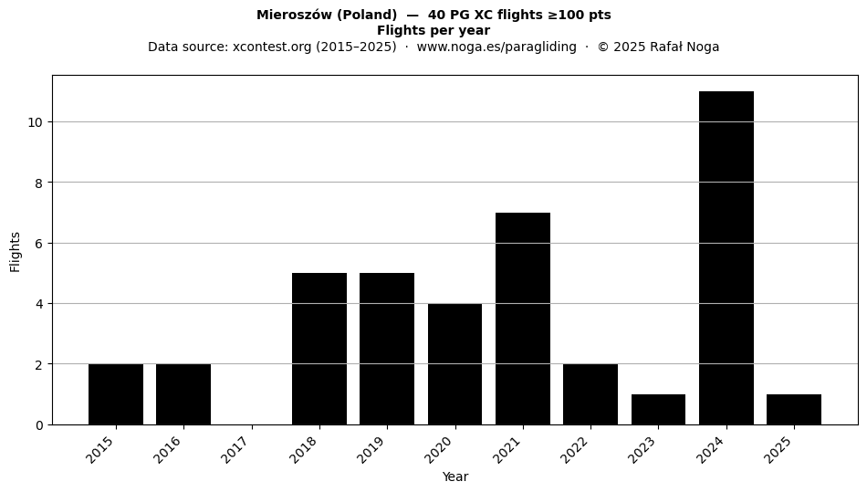 Flights per year