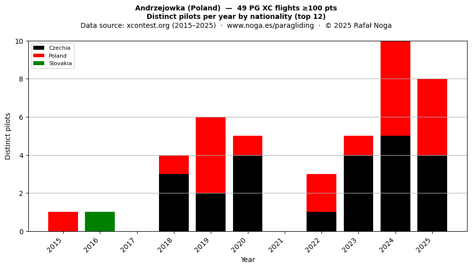Distinct pilots per year