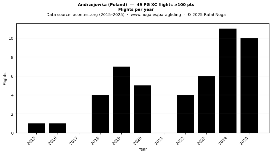 Flights per year