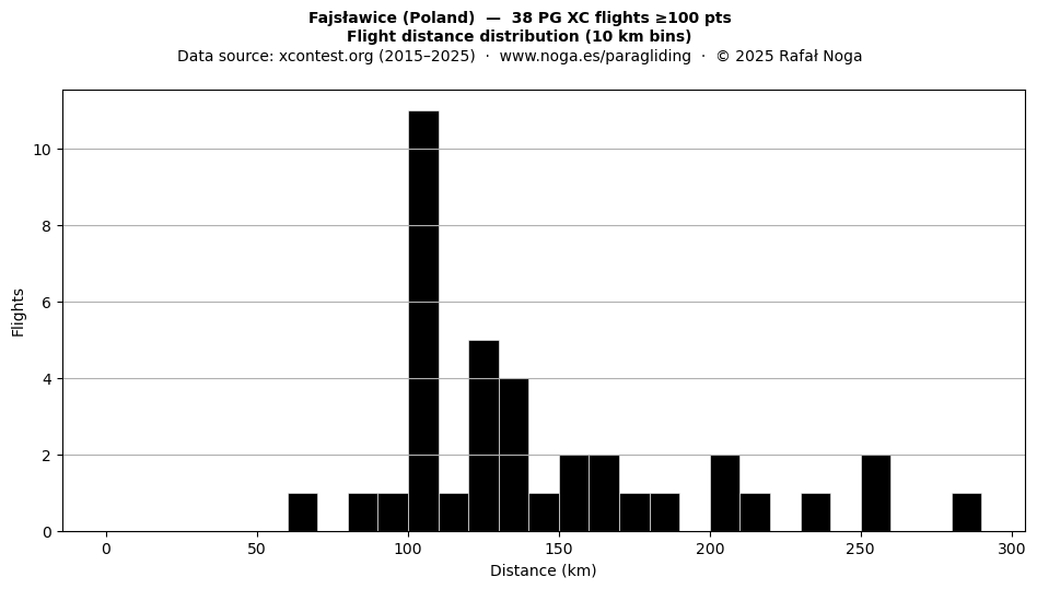 Flight distance