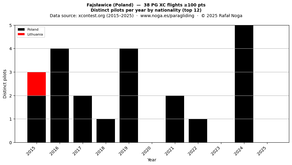 Distinct pilots per year