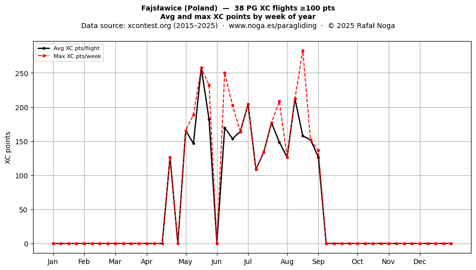 XC points by week