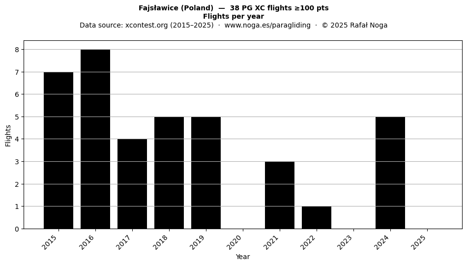 Flights per year