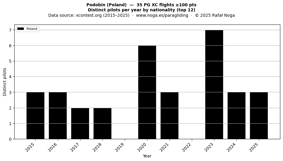 Distinct pilots per year