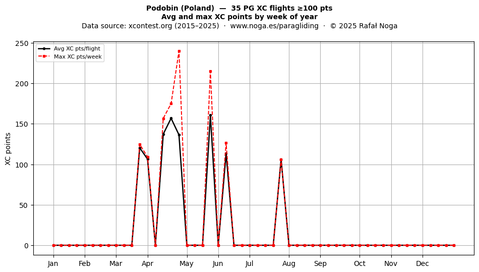 XC points by week