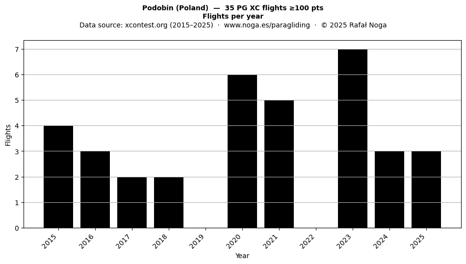Flights per year
