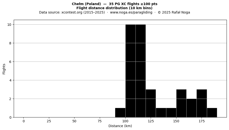 Flight distance