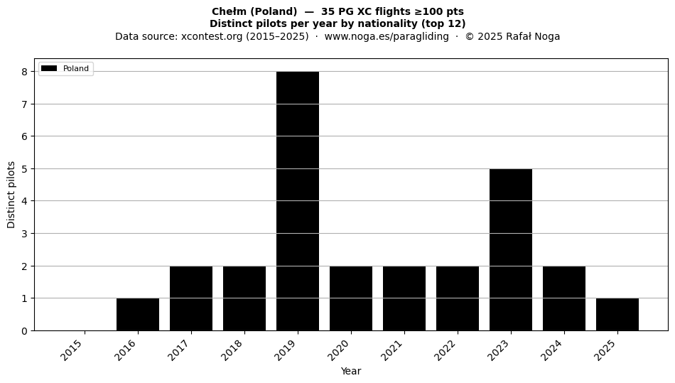 Distinct pilots per year