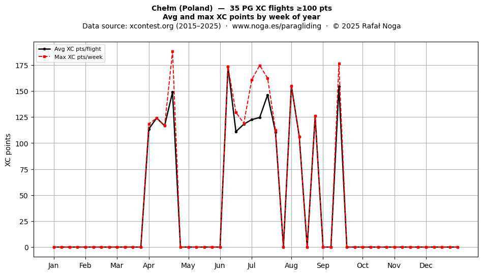 XC points by week