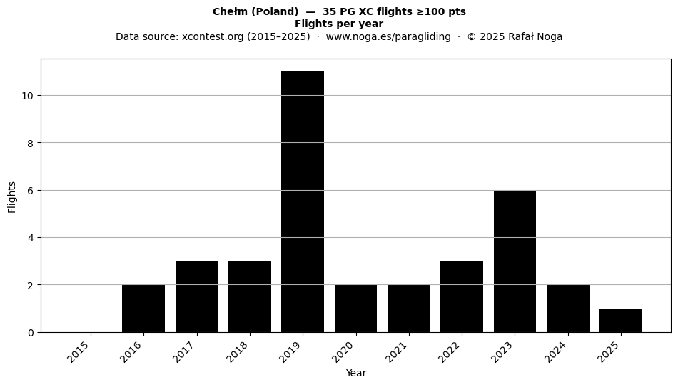 Flights per year