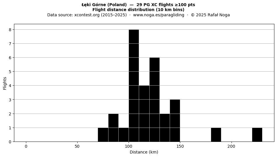 Flight distance