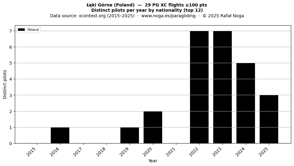 Distinct pilots per year