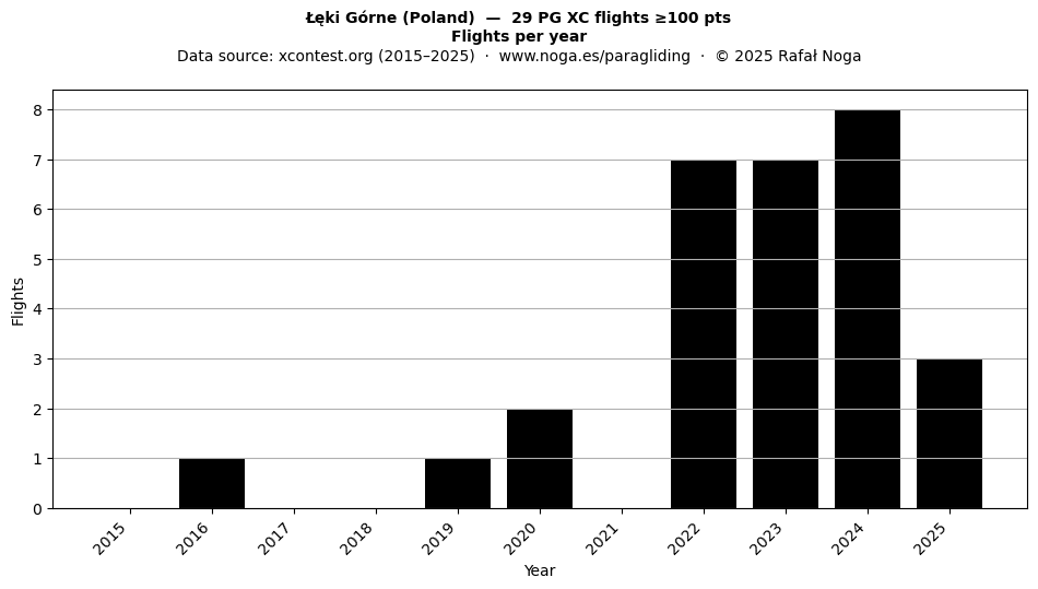 Flights per year